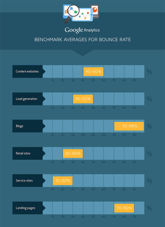 5 Sure-fire Ways to Reduce Website Bounce Rate and Increase Engagement Google Analytics average bounce rates