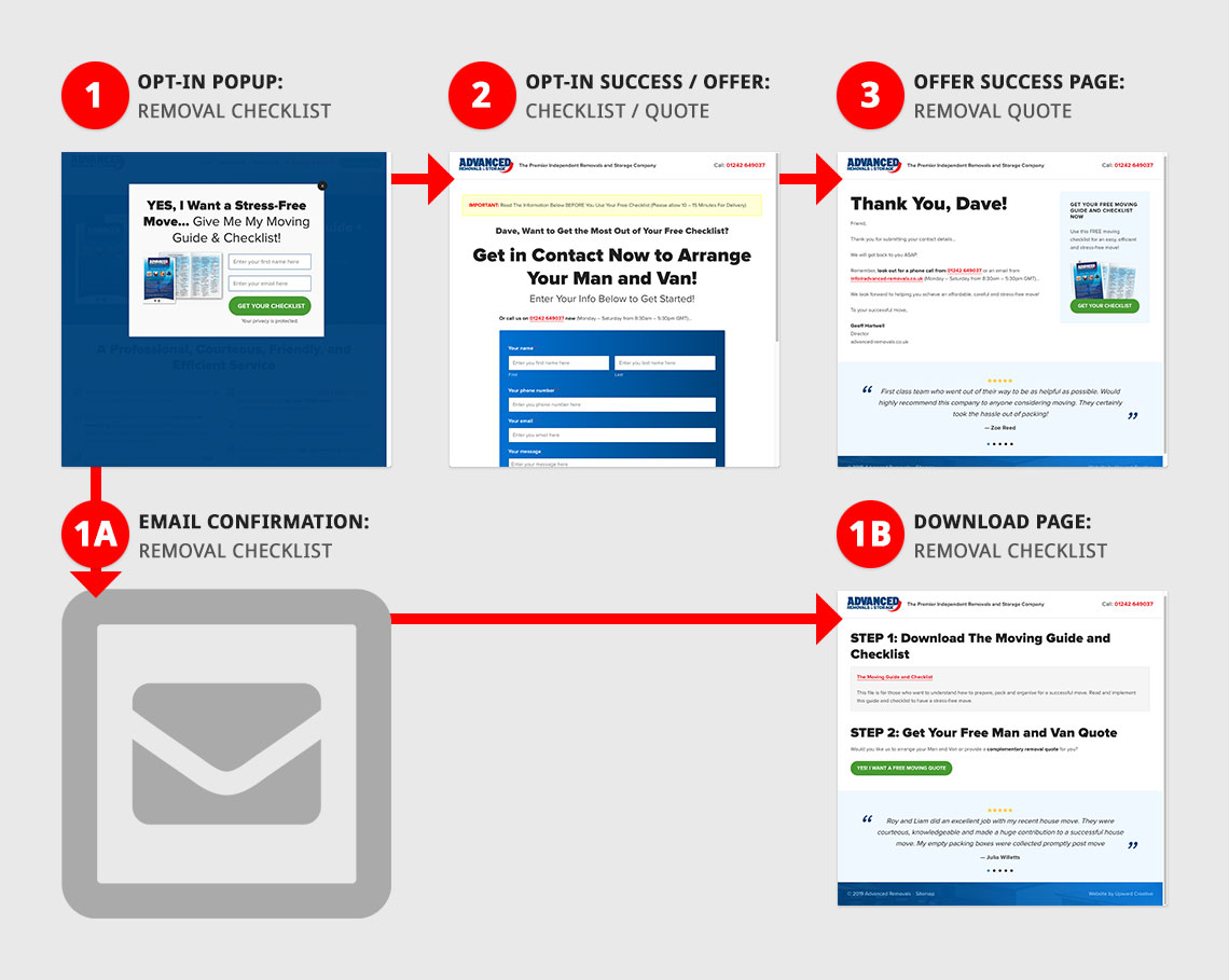 Advanced Removals Advanced Removals sales funnel diagram